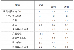<b>比岁首年月添加7309.0亿</b>